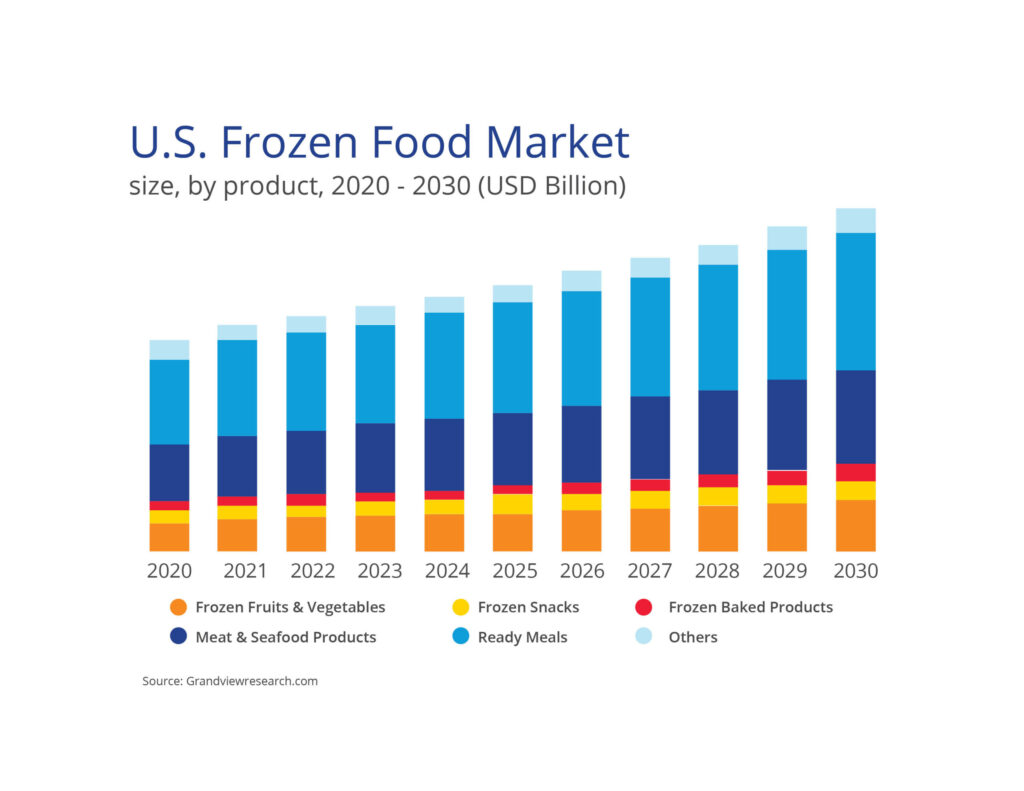 Capitalizing on the $265 Billion Frozen Food Market: Cold Storage's ...