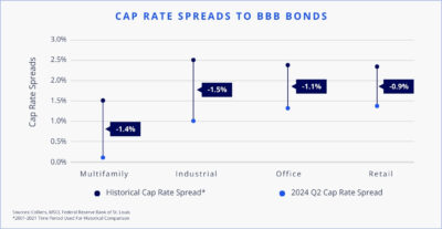 cap-rate-spreads-to-bbb-bonds